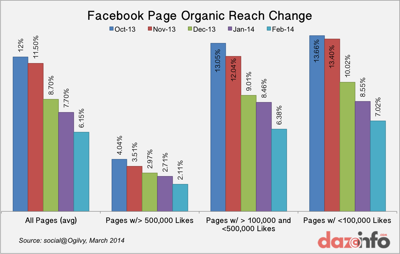 Facebook Page Organic Reach 2014