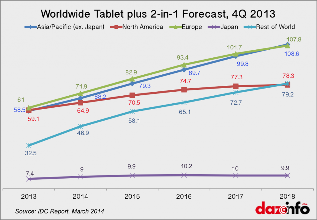 Worldwide Tablet Sales Forecast 2014 - 2018 By Region