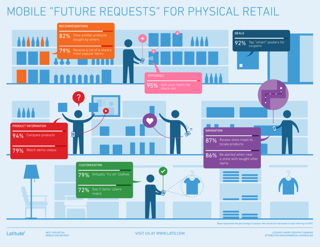 Latitude - Future Requests - Physical Retail