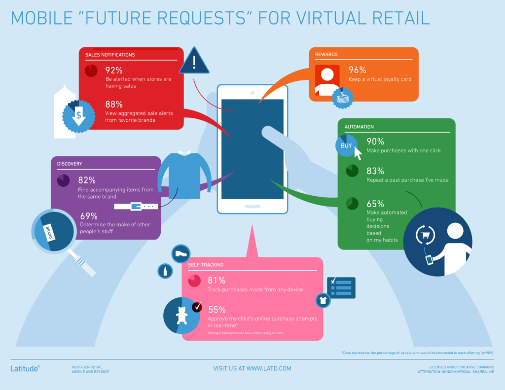 Latitude - Future Requests - Virtual Retail