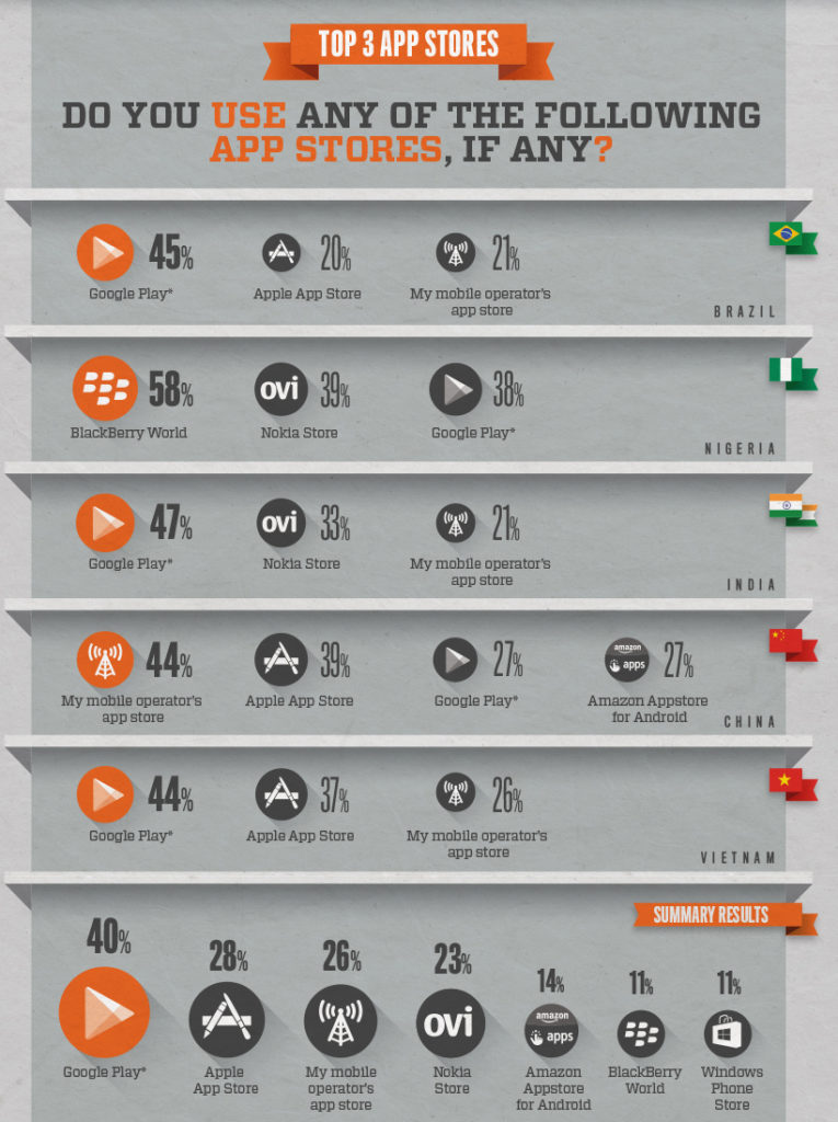 App Usage in Emerging Markets