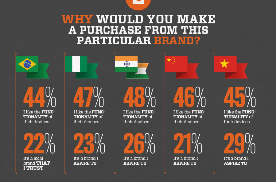 Mobile Selection Criteria of Users in Emerging markets