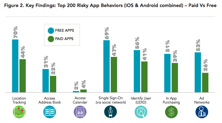 Risky App Behaviour (Apple iOS and Android Combined)