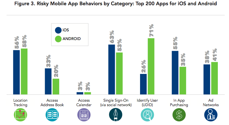 Risky App Behaviour (Apple iOS vs Android)