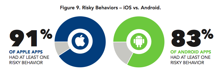 Risky Behaviour: iOS vs Android