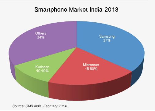 Smartphone Market in India 2013