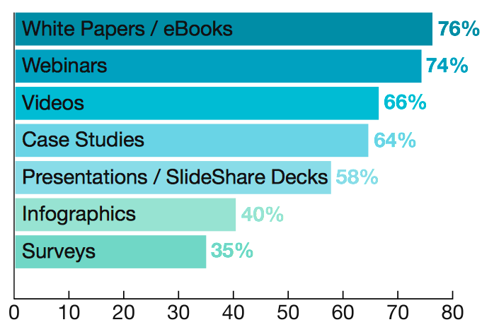 Type of Content Companies Are Producing regularly