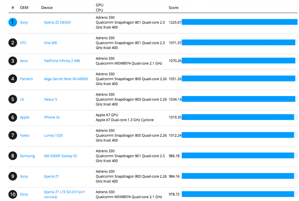 HTC One M8 vs Sony Xperia Z2 vs Samsung Galaxy S5 benchmark