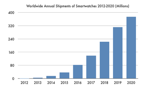 Growth of smartwatch