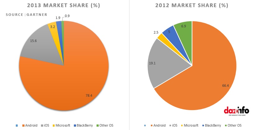 Smartphone Market Share