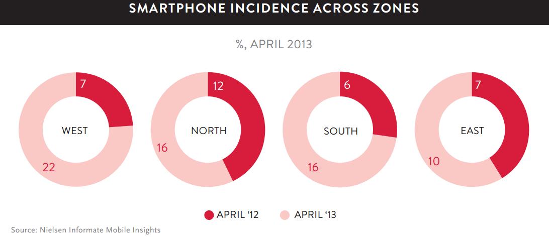 Smartphone incidence across zones