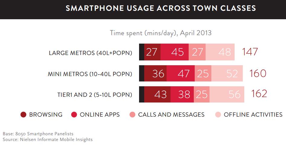 Smartphone usage across town classes