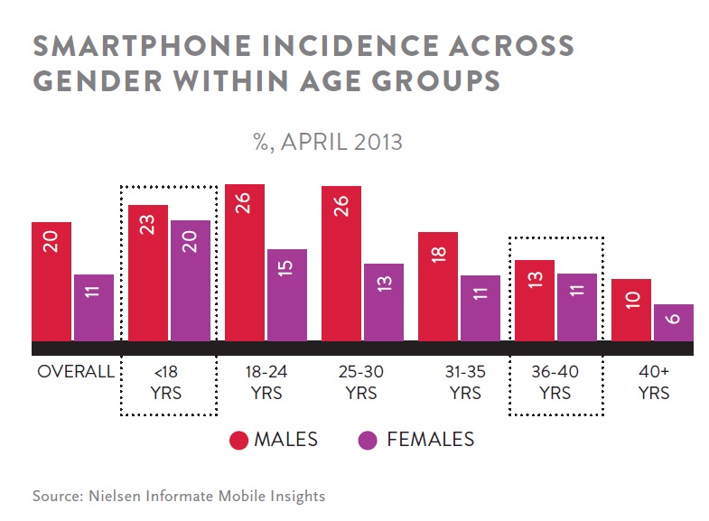 Gender and age groups