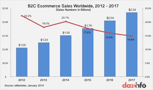 B2C ecommerce sales worldwide 2012 - 2017