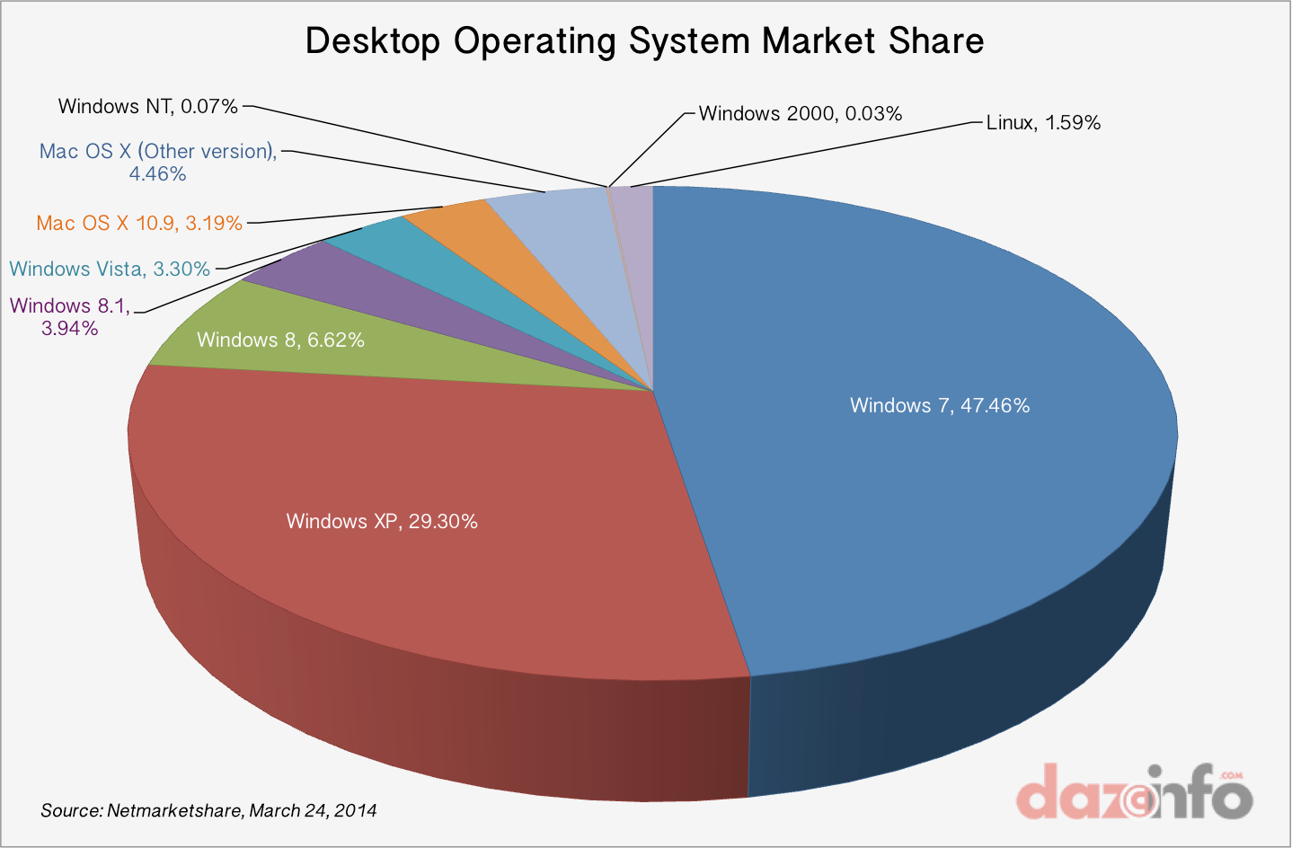 Desktop Operating System Market Share, March 2014