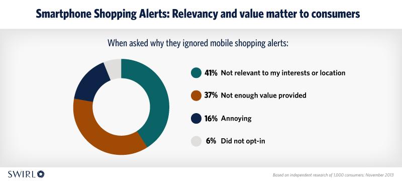 Shopping alerts relevance and value