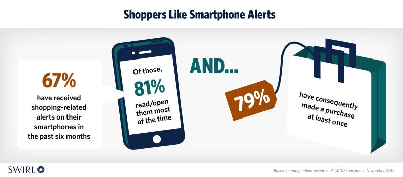 shopper like smartphone alert