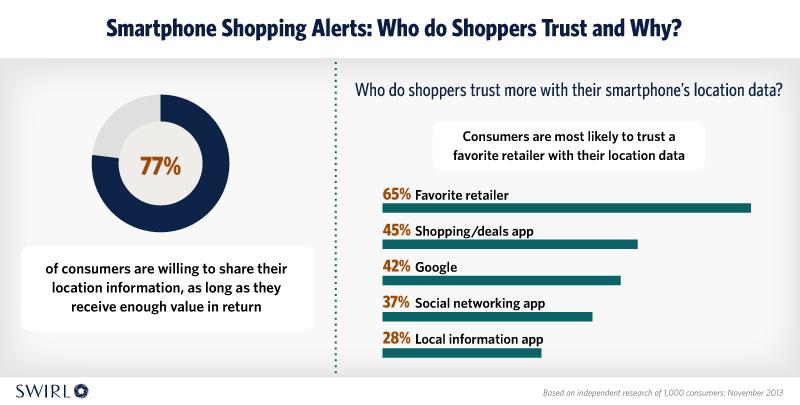 Who do shoppers trust