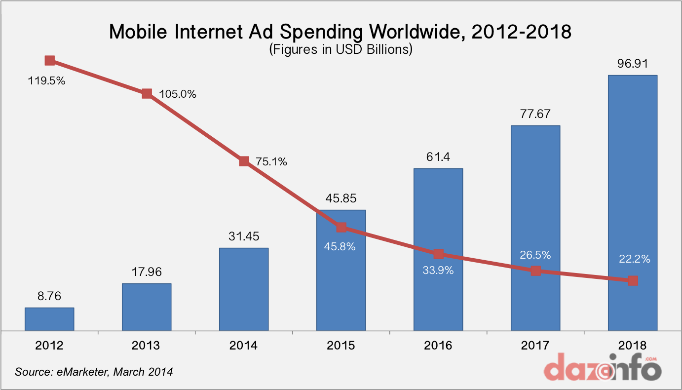 mobile ad spending 2012 - 2018
