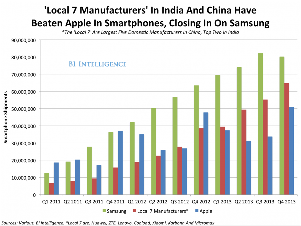 Samsung vs India,china