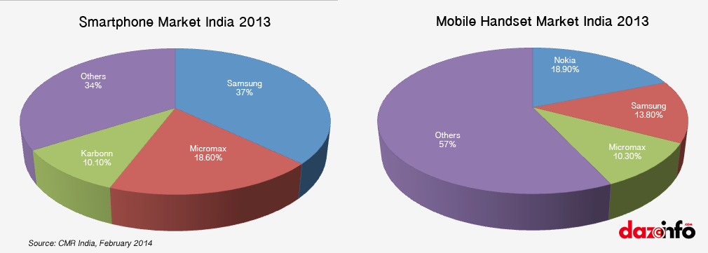 smartphone market in india