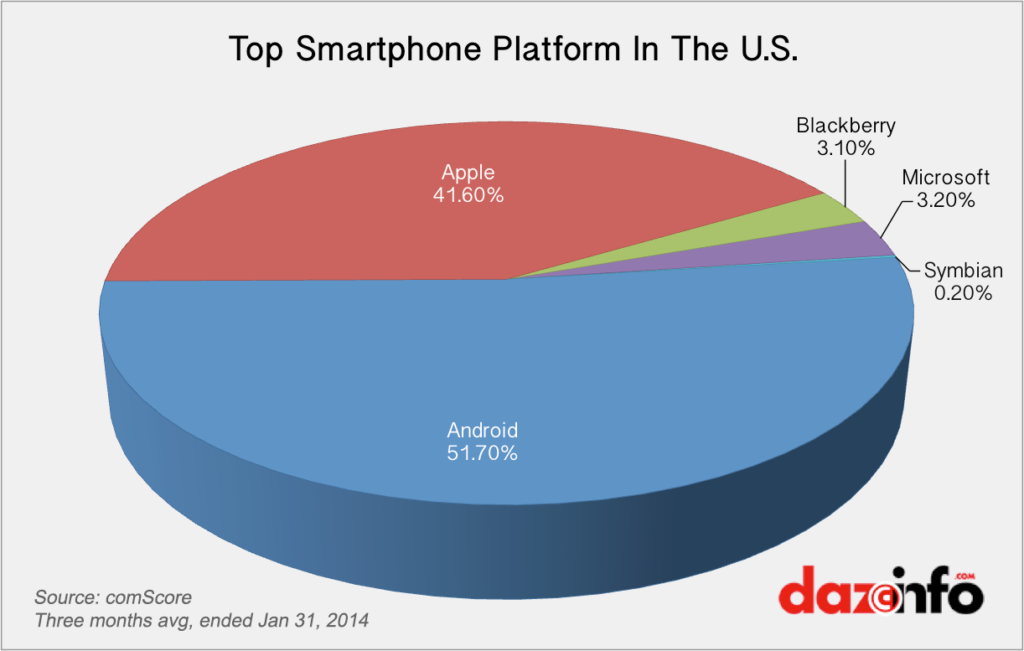 Smartphone Platform Market Share US 2014