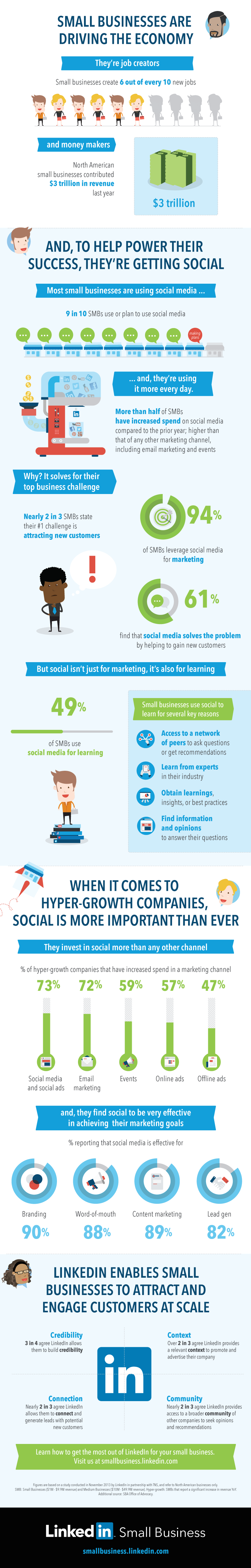 Social Media Adoption By SMBs 2014