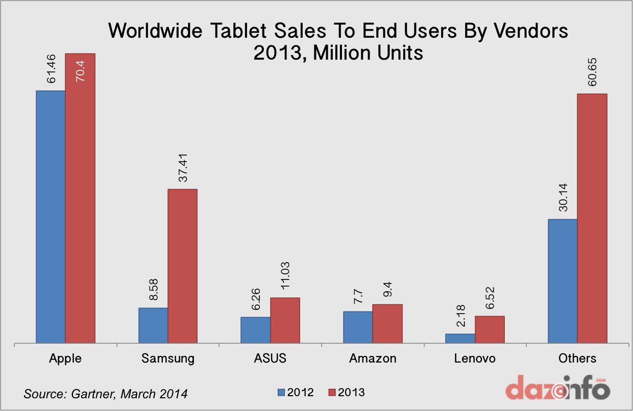 Worldwide tablet sales 2013 by vendors
