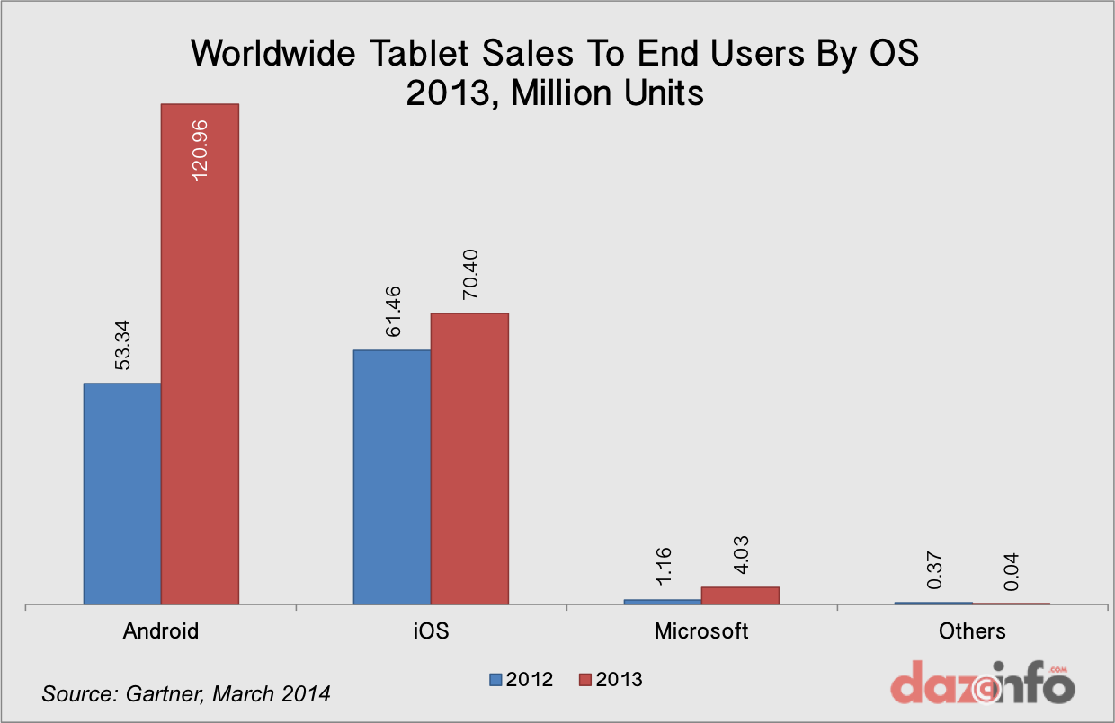 Worldwide tablet sales by OS 2013