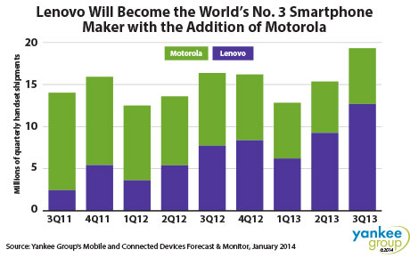 Lenovo Motorla Smartphone market