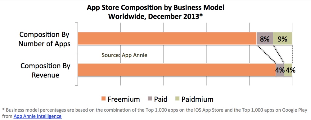 App Revenue Composition 2013
