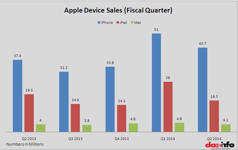 Apple device sales