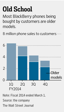 Blackberry Devices Sales (New vs Old)