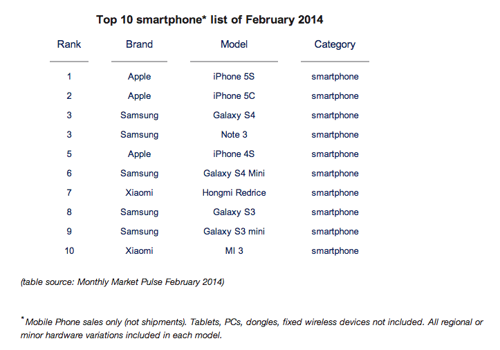 Smartphone sales as of February 2014