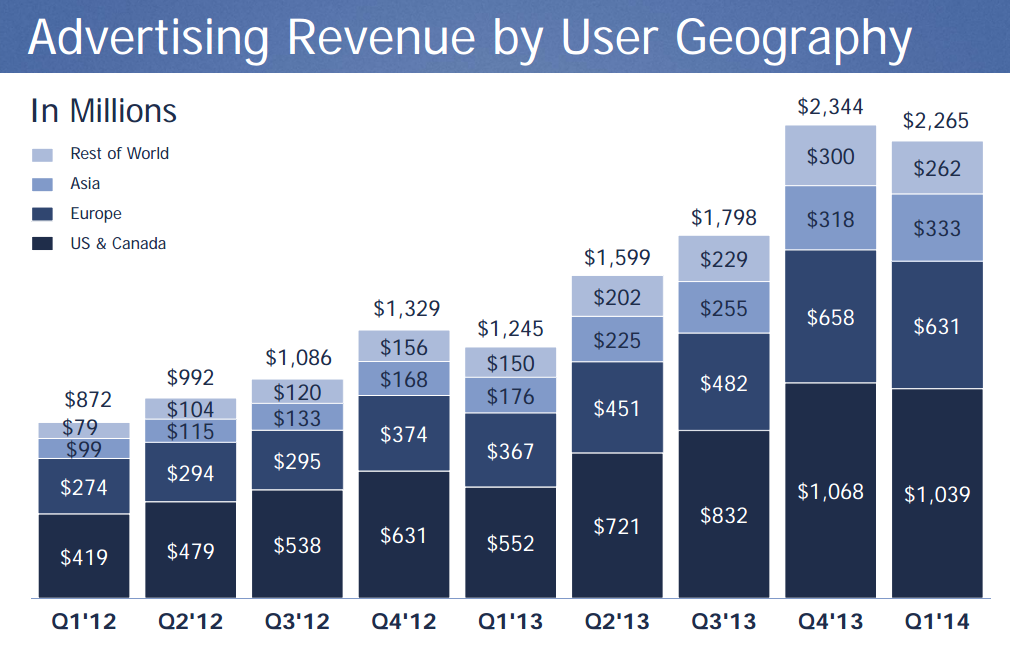Facebook Revenue by geographic Q1 2014