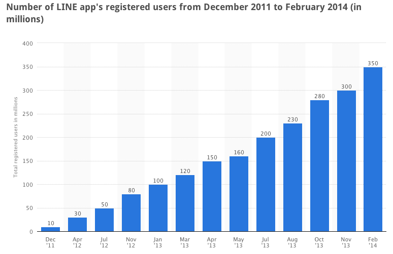 Line mobile app number of users growth 2014