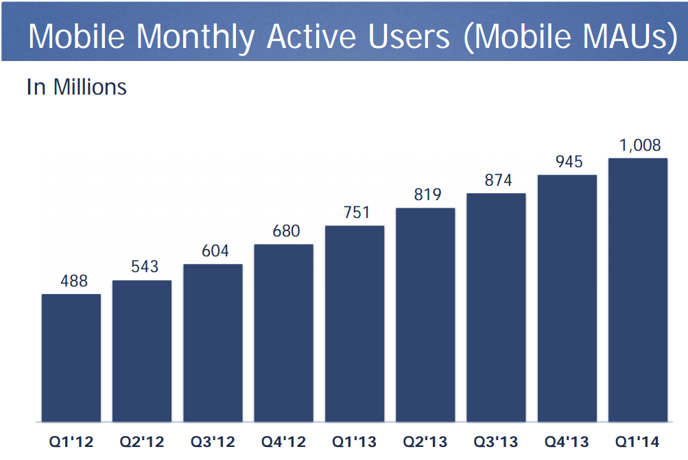 Facebook monthly mobile active users Q1 2014