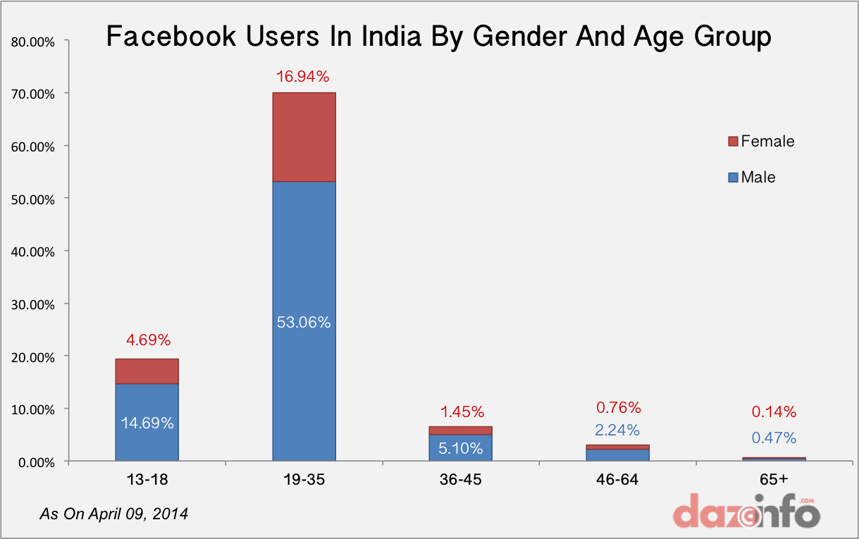 Facebook-users-india-by-gender