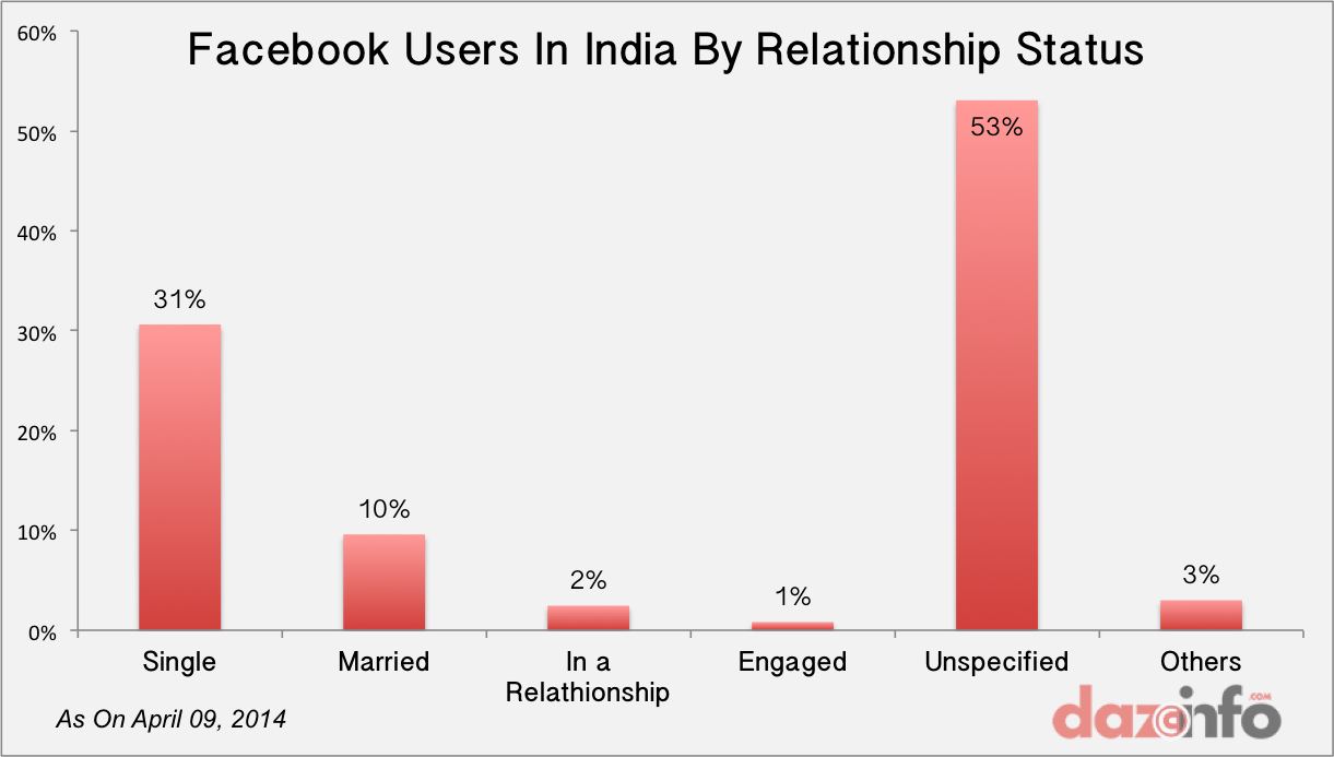 Facebook users india relathionship status