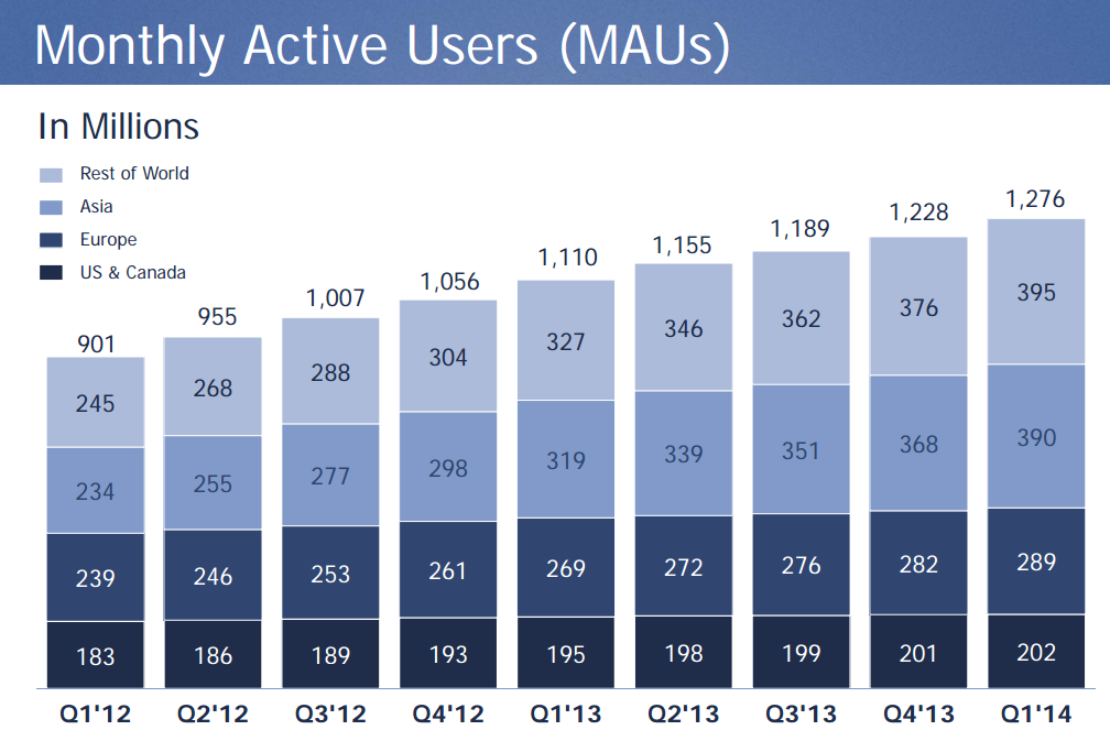 Facebook monthly active users Q1 2014