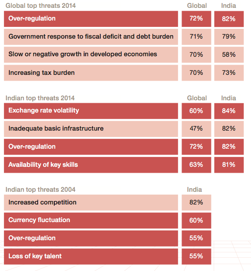 India CEOs key challenges 2014