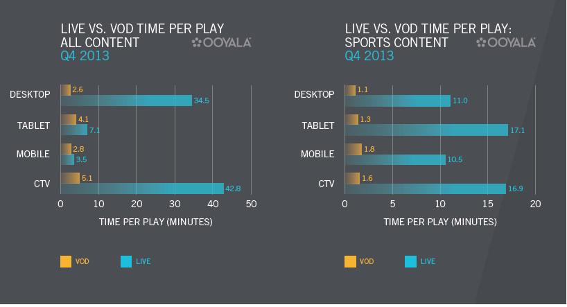 Live vs VOD