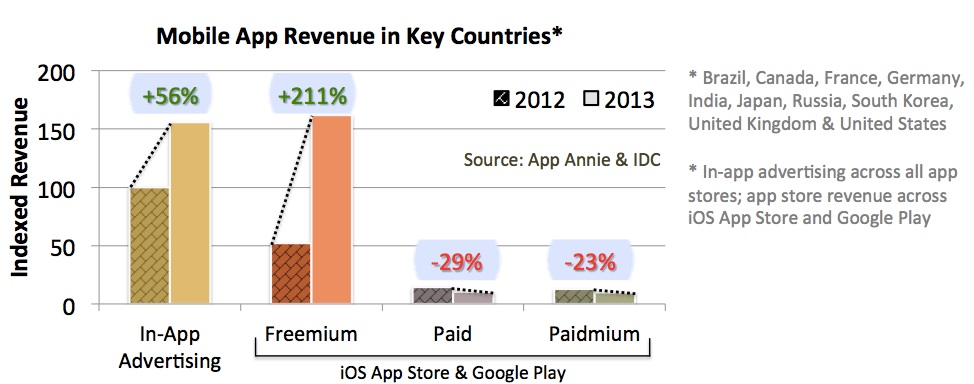 Mobile App Revenue Growth 2012 vs 2013