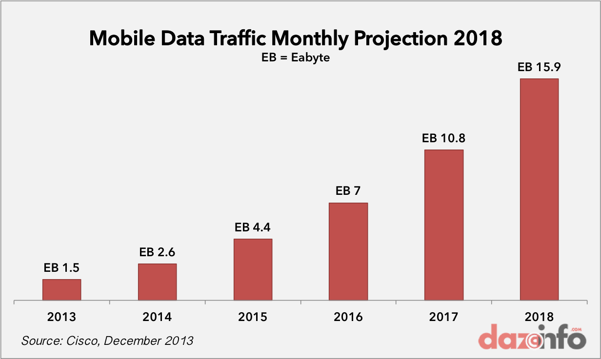 Mobile data traffic 2013 -2018