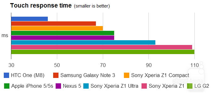 Phones-display-touch-response-time