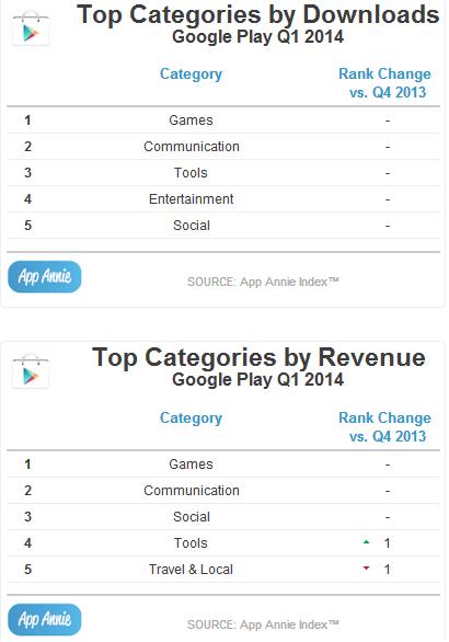 Play store categories