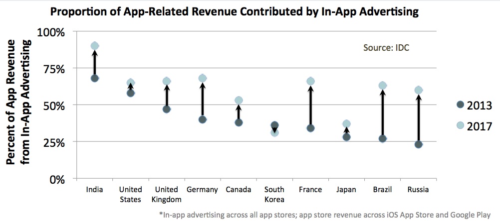 Proportion Of App-Related Revenue Contributed By In-App Advertising By 2017