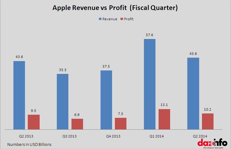 Apple Inc : Revenue vs Profit Q2 2014