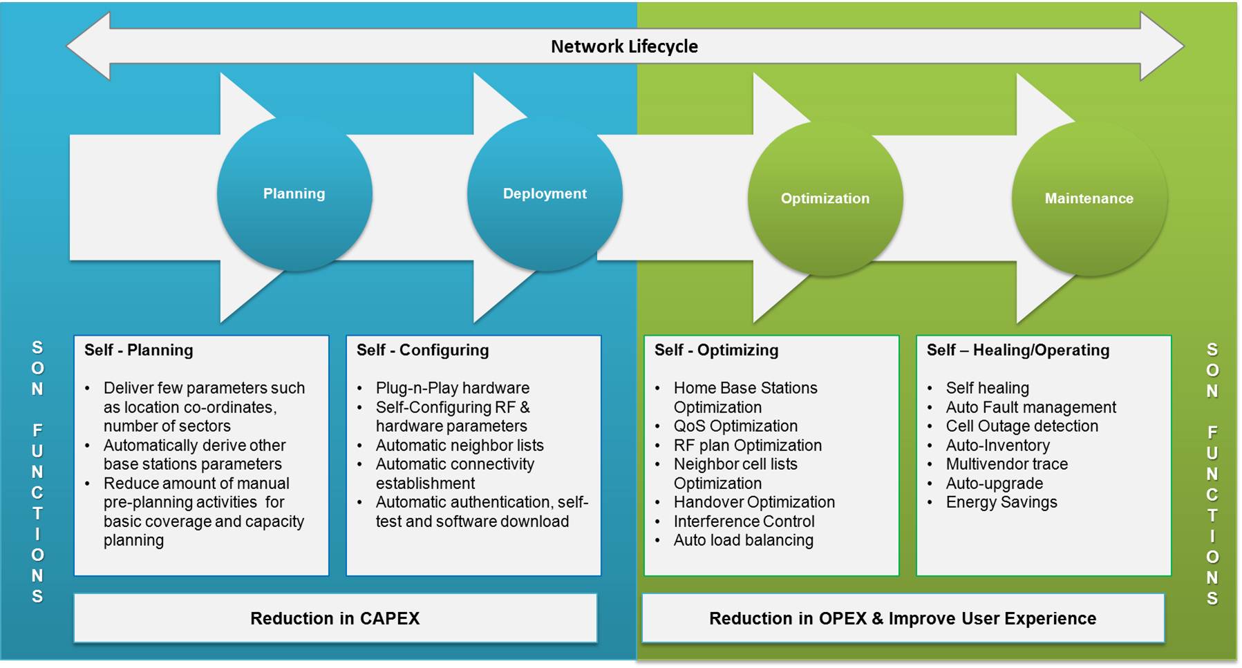 SON-Self-Organizing-Networks-in-LTE