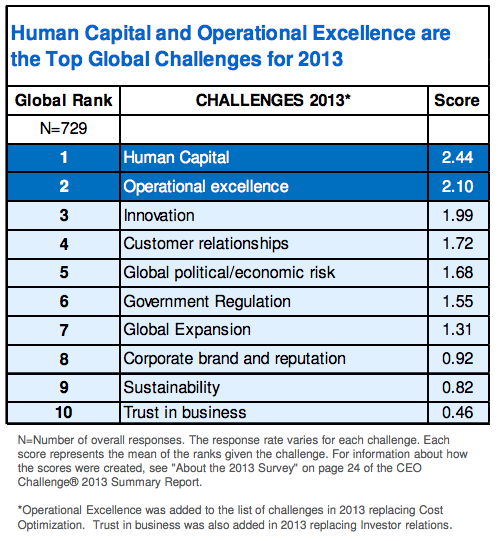 Top Global Challenges 2013